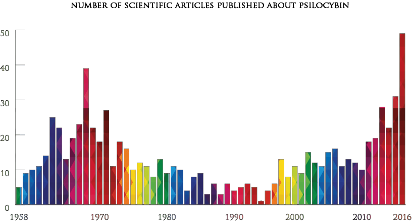 Psilocybin Research Articles